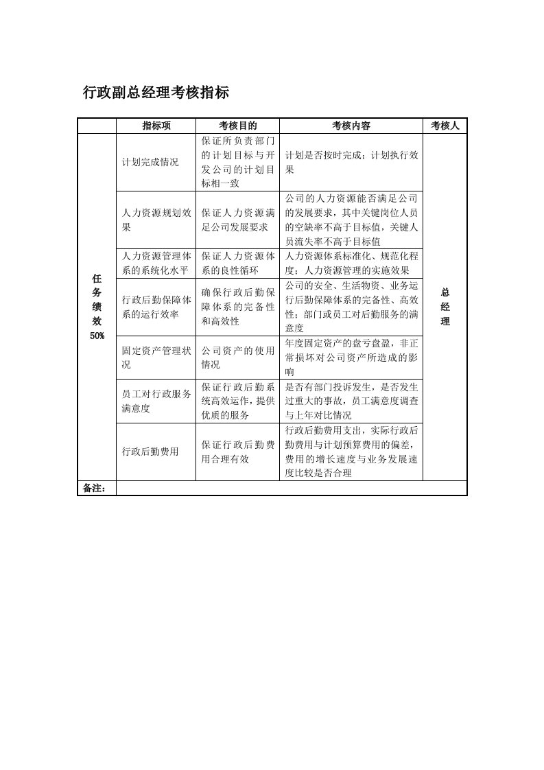 绩效考核-中型房地产企业行政副总经理考核指标