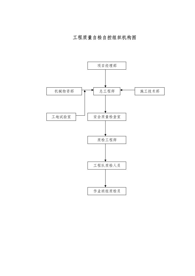 施工组织-工程质量自检自控组织机构图