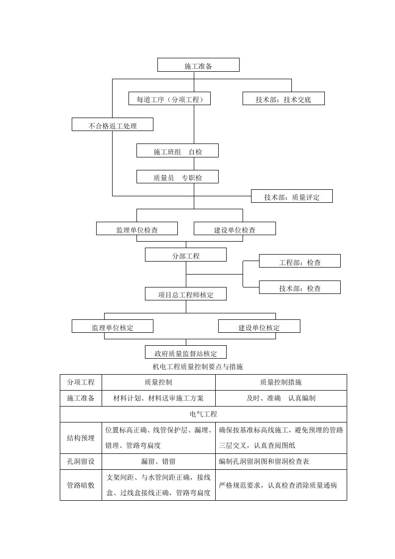 机电工程质量控制要点与措施