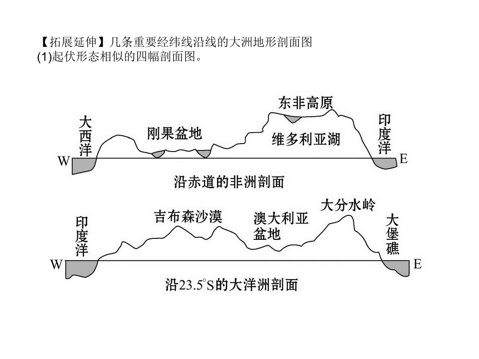 重要经纬线的剖面图