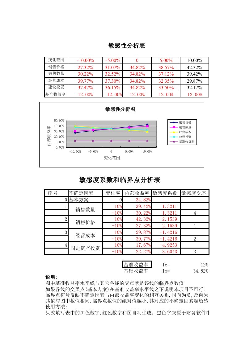 敏感性分析图表系数和临界点(第三版)