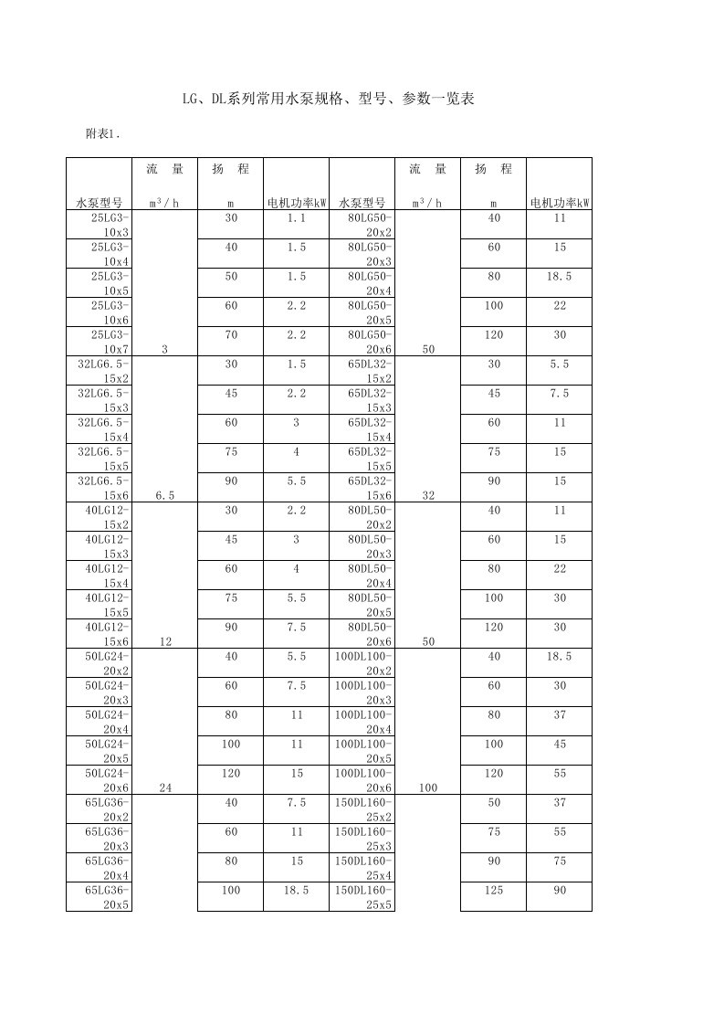 常用水泵规格、型号、参数一览表