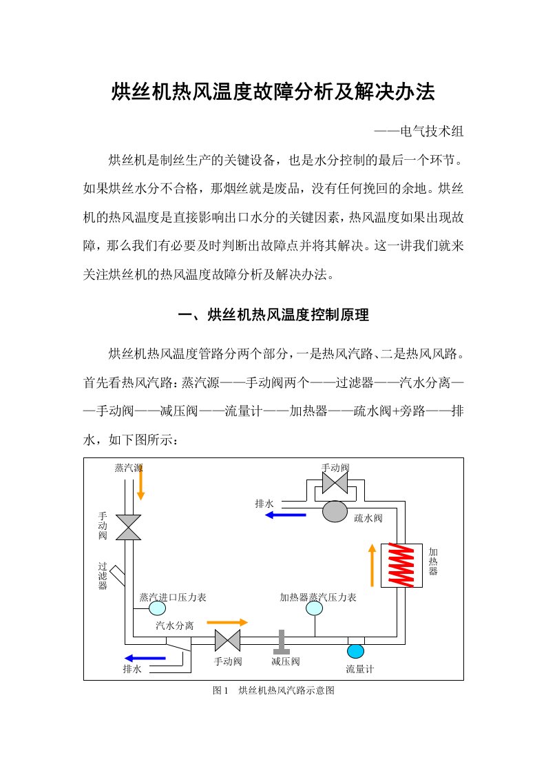 烘丝机热风温度故障分析与解决办法