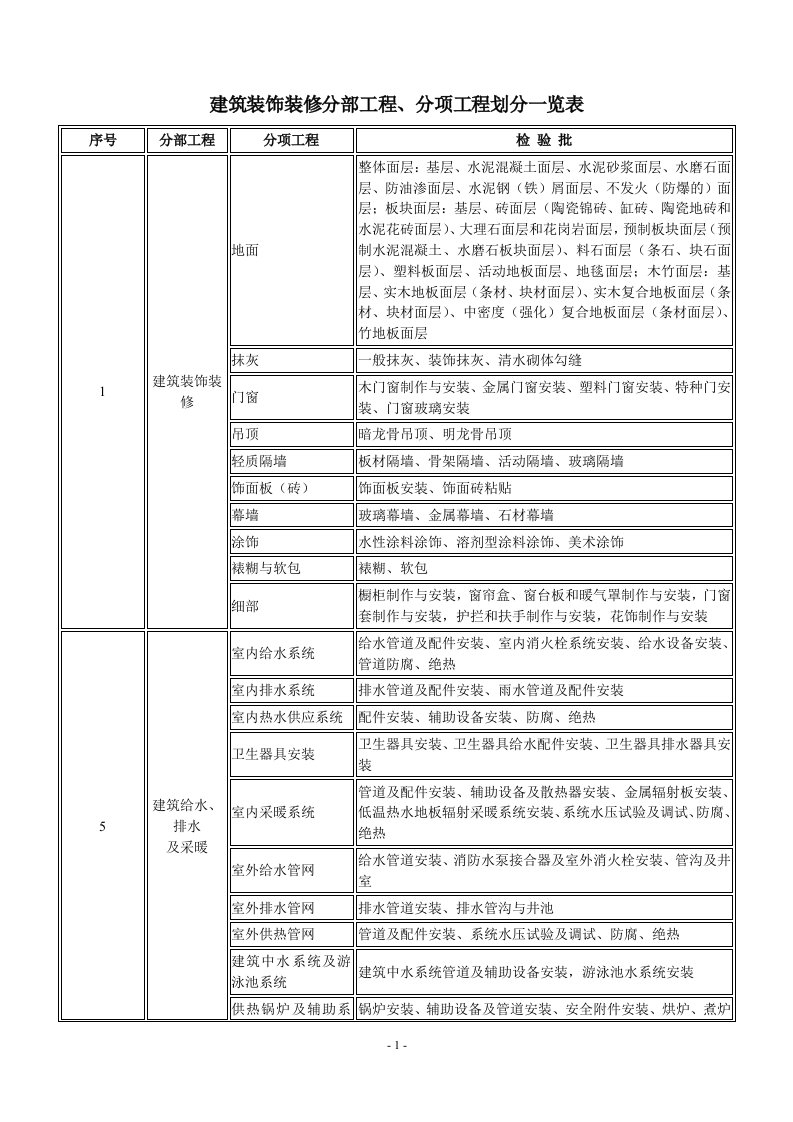 最新装饰装修分部工程、分项工程及检验批划分一览表