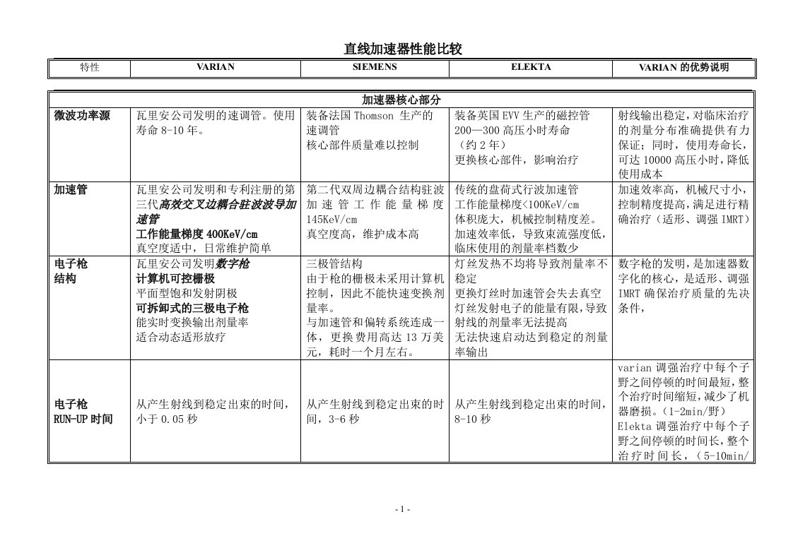 加速器技术比较表