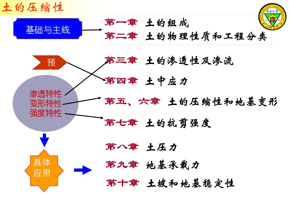 东南大学土力学7压缩性