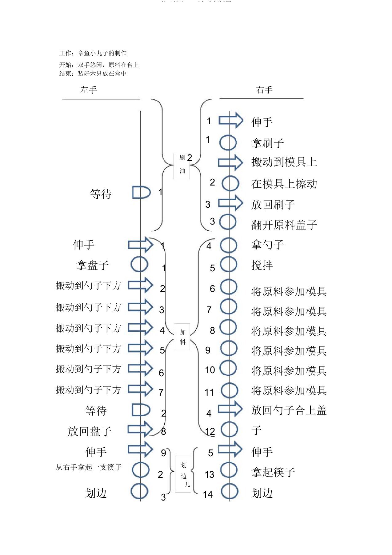 基础报告双手作业分析图