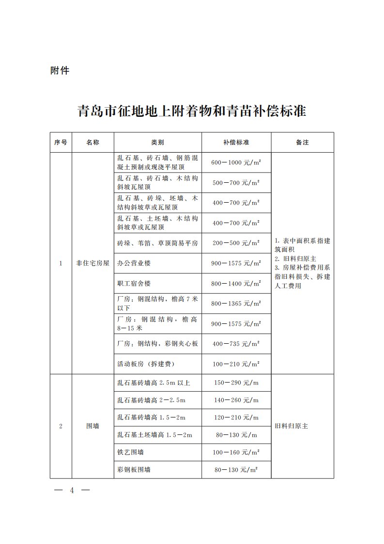 青岛市征地地上附着物和青苗补偿标准