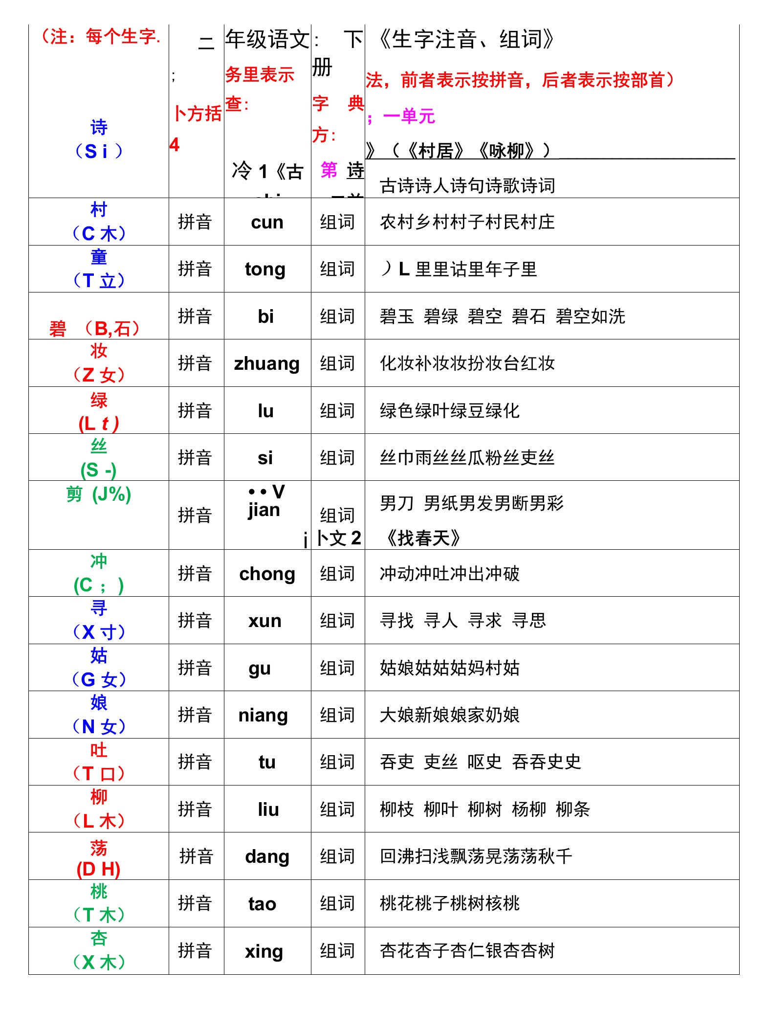 二年级语文下册《生字音序、部首、注音、组词》1