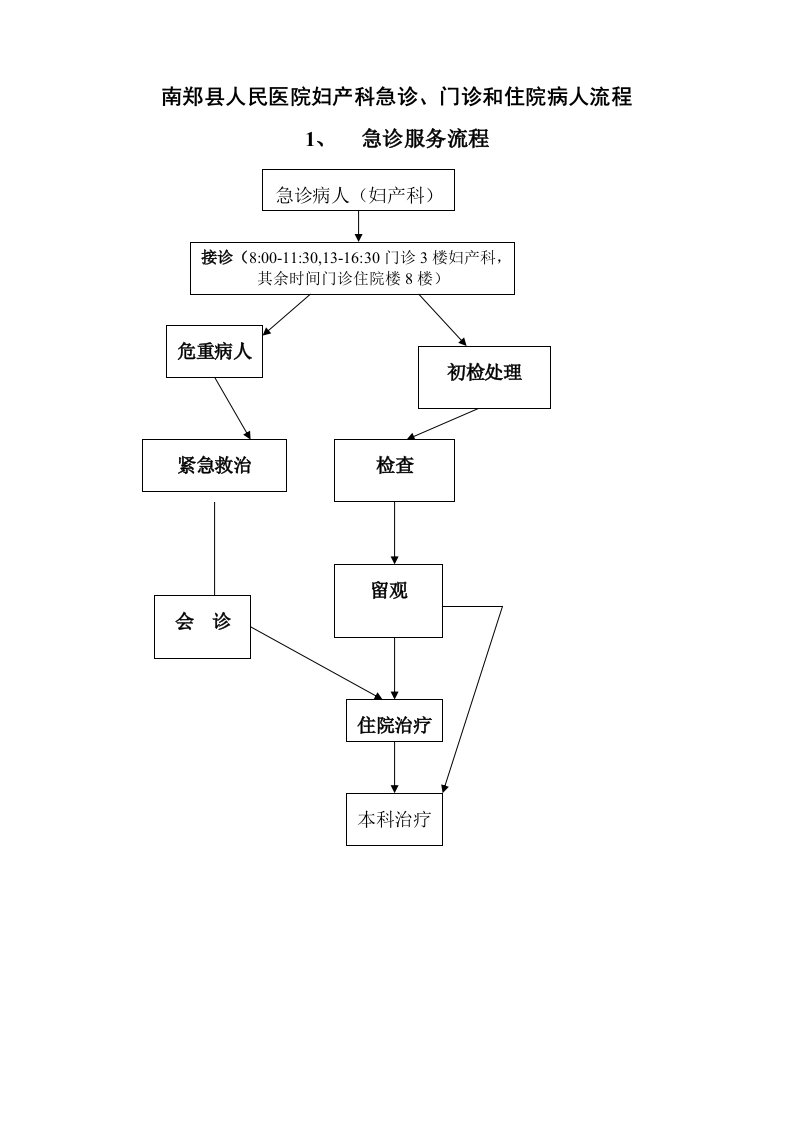 医院妇产科急诊、门诊和住院流程