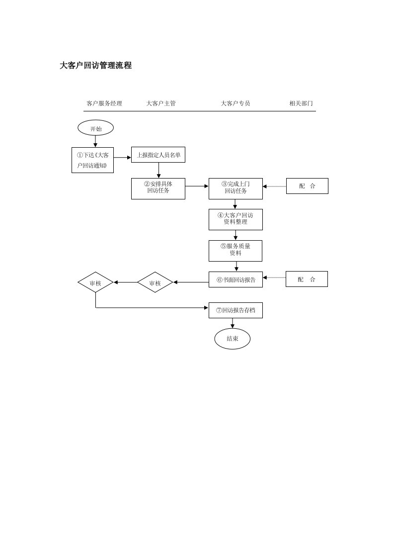 大客户回访管理流程