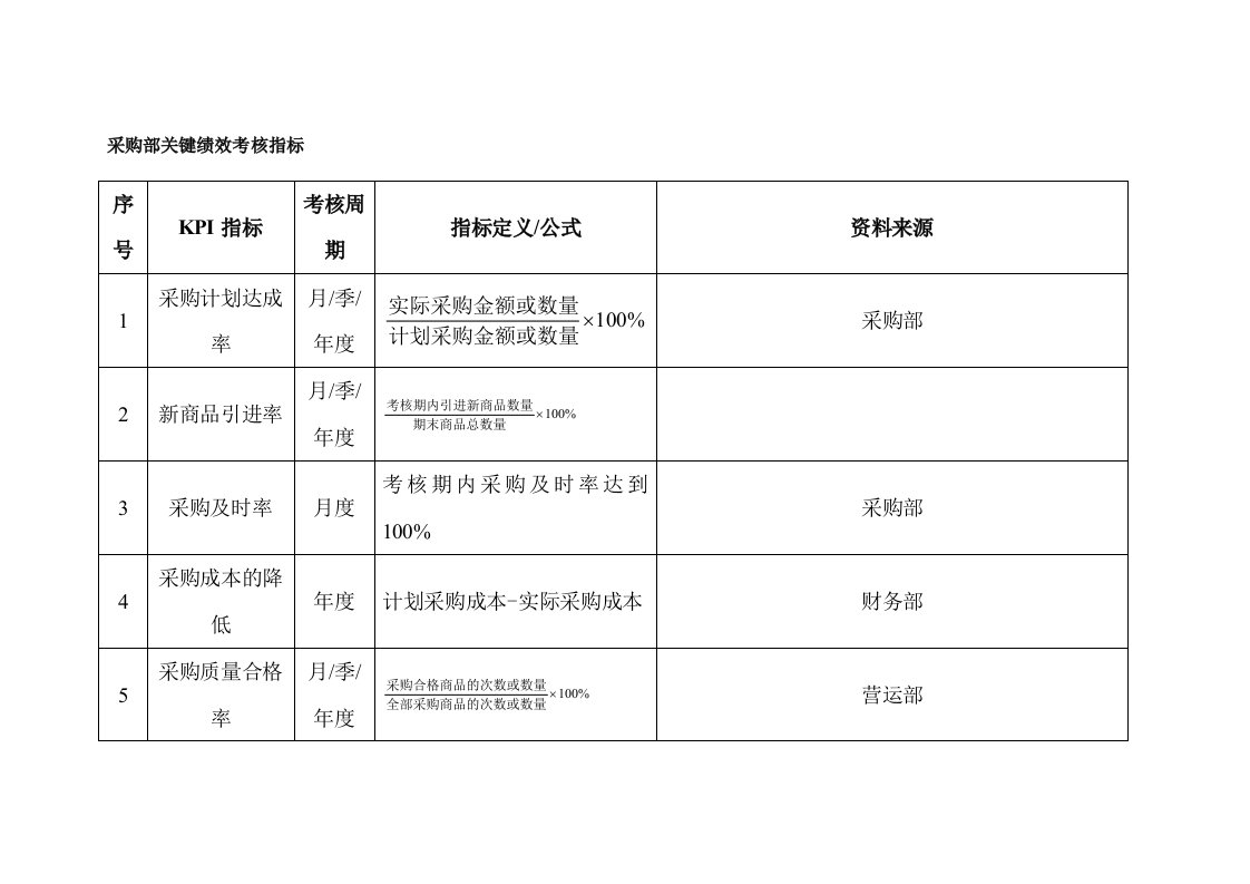 采购部关键绩效考核指标