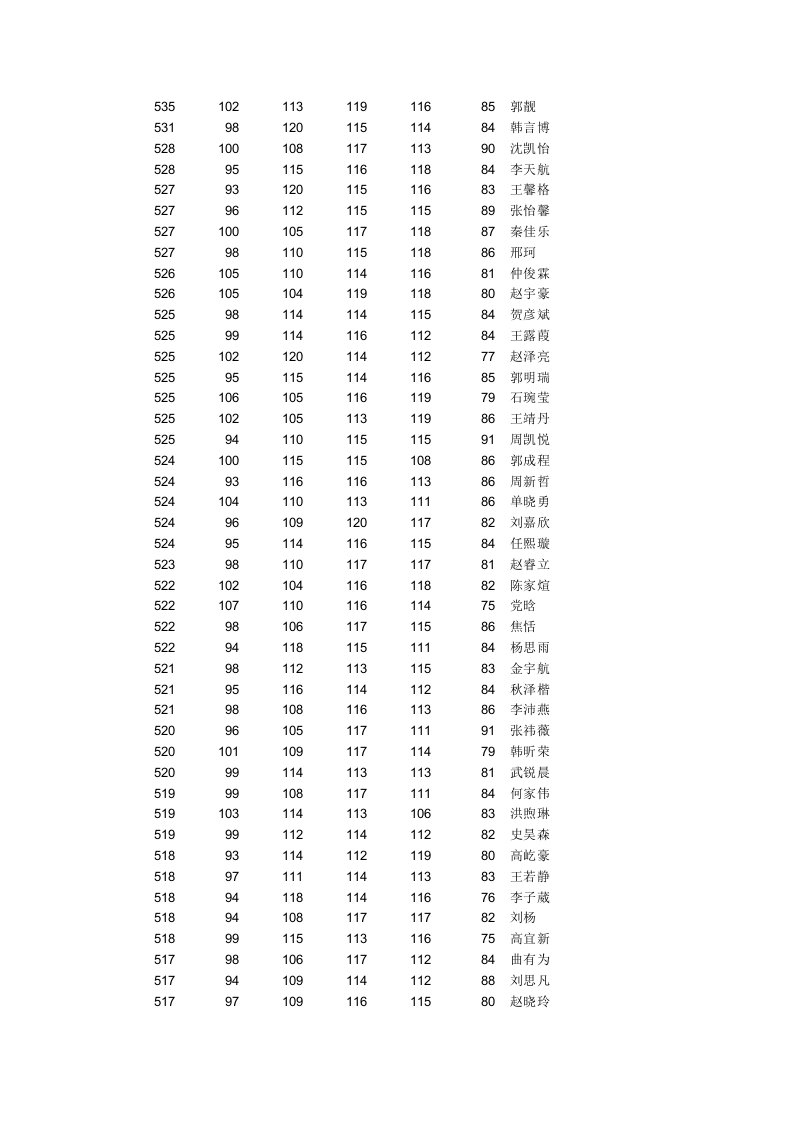 咸阳市中考前50名成绩