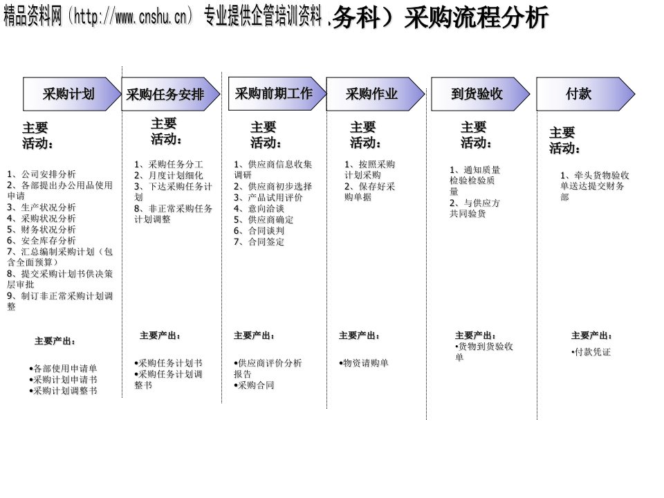 采购流程现实描述及优化思路(1)