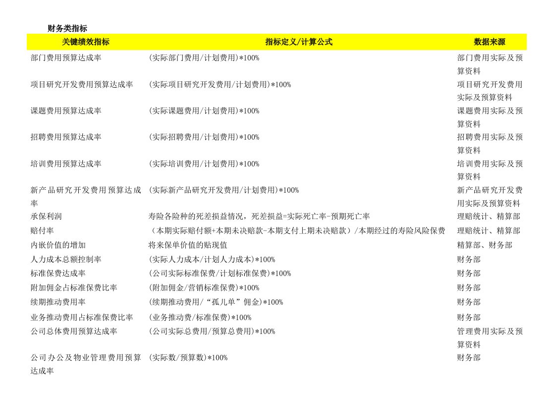 精选某公司KPI关键绩效指标辞典