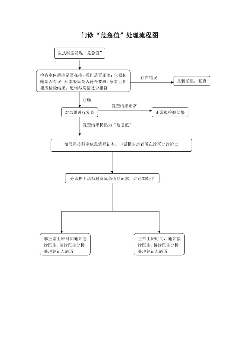 门诊危急值-处理流程1