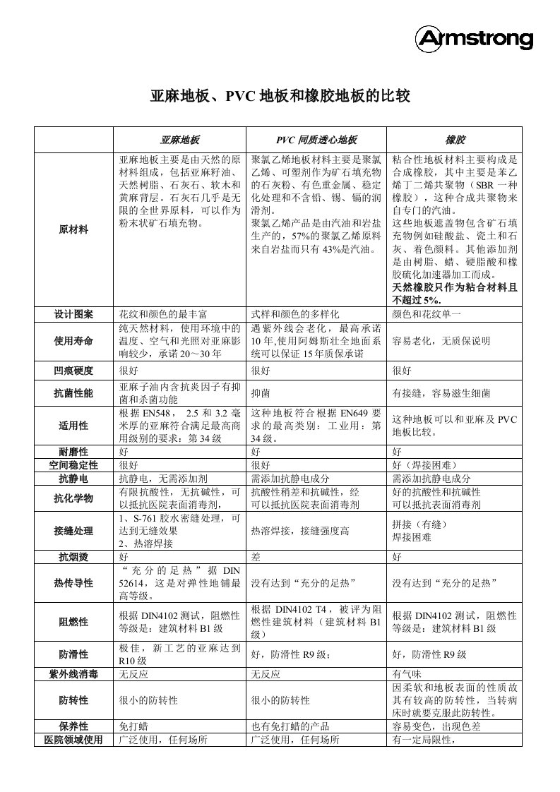 亚麻地板、PVC地板和橡胶地板的比较