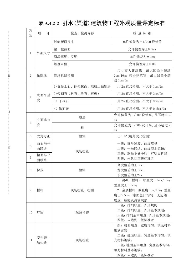 工程资料-表0251引水渠道建筑物工程外观质量评定标准