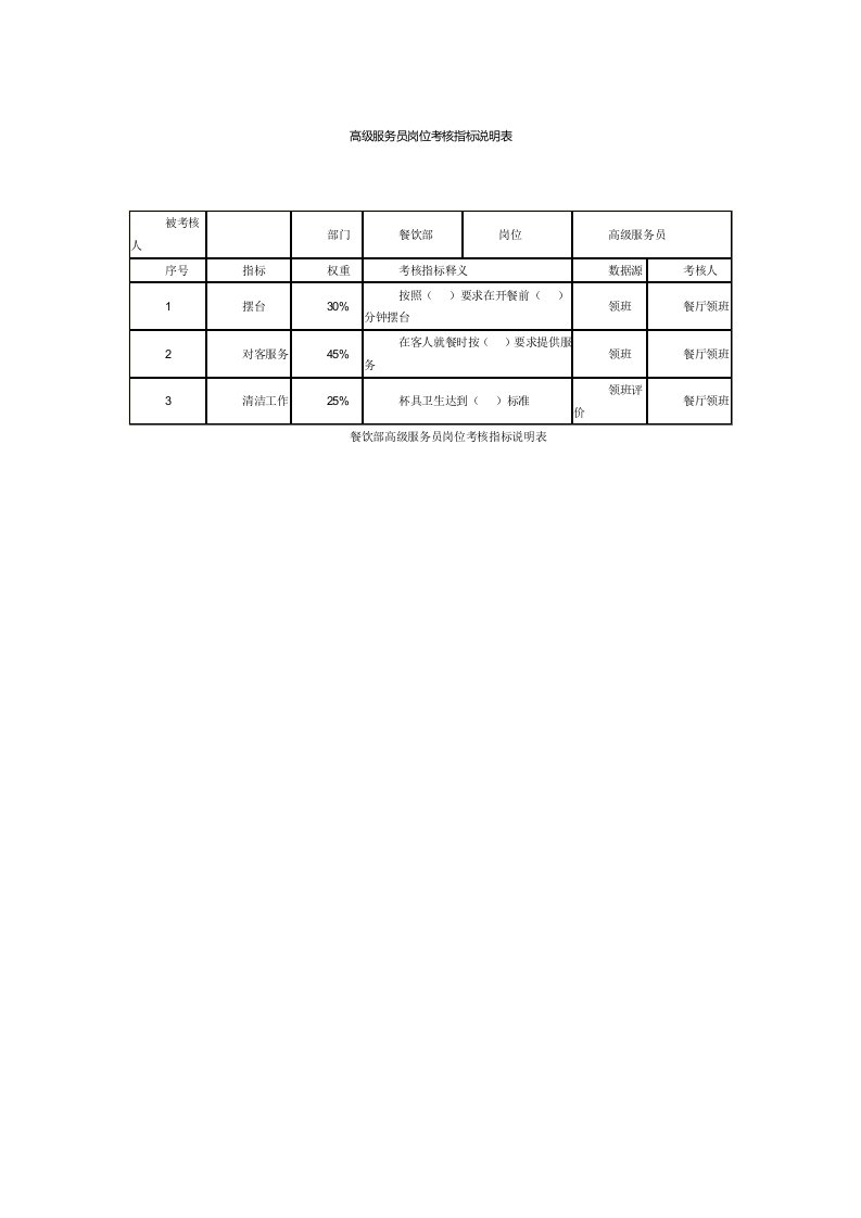 推荐-某连锁餐饮企业高级服务员岗位考核指标说明表