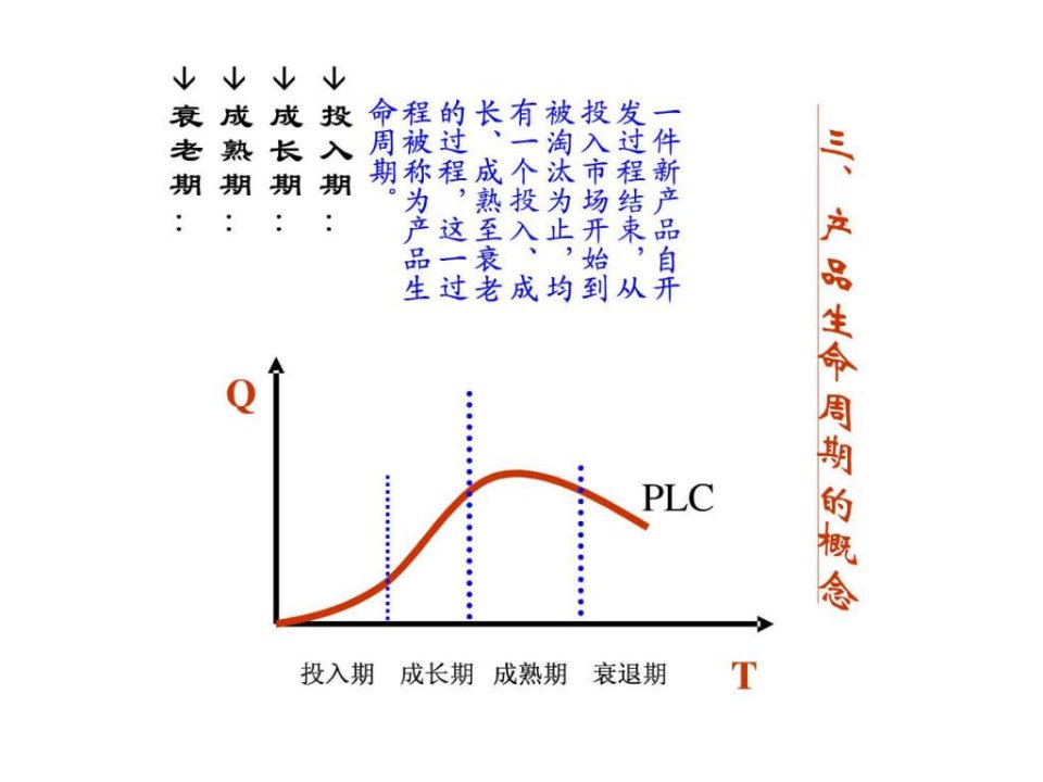 产品生命周期的概念.ppt