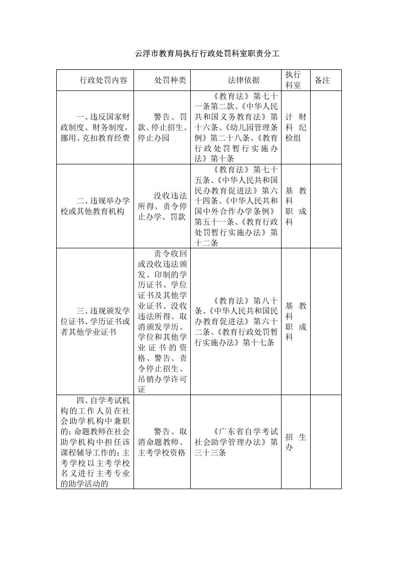 云浮市教育局执行行政处罚科室职责分工