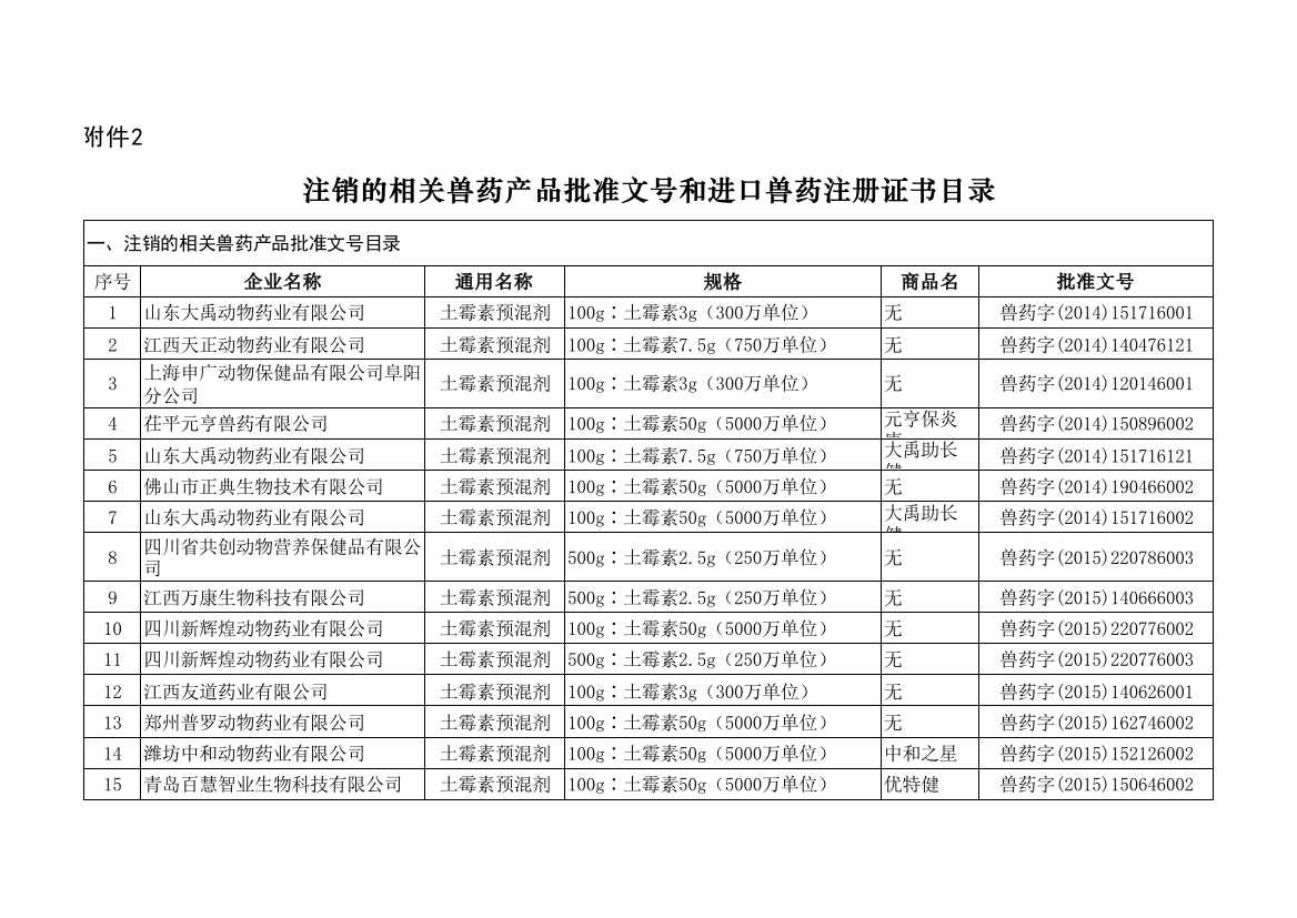 废止的药物饲料添加剂质量标准目录农业农村部公告_第246号