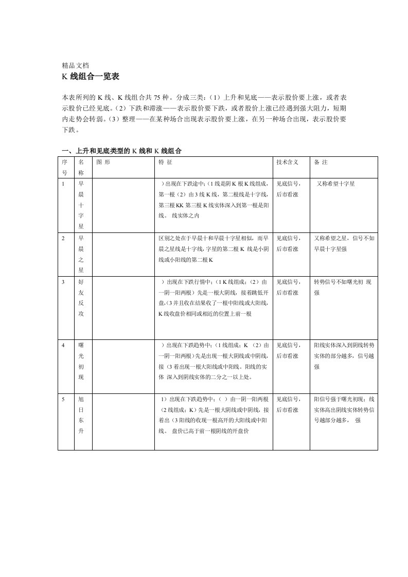 股市操练大全之K线组合一览表修正版