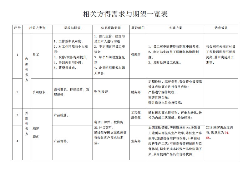 相关方的需求和期望一览表