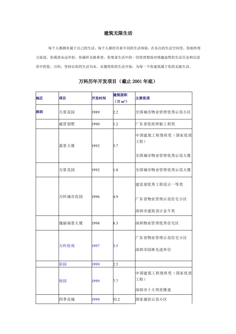 精选某地产品牌建设