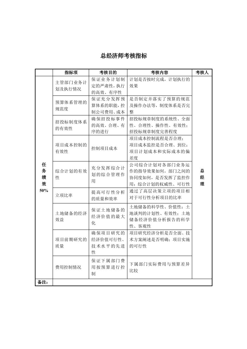 绩效考核-某房地产公司总经济师考核指标