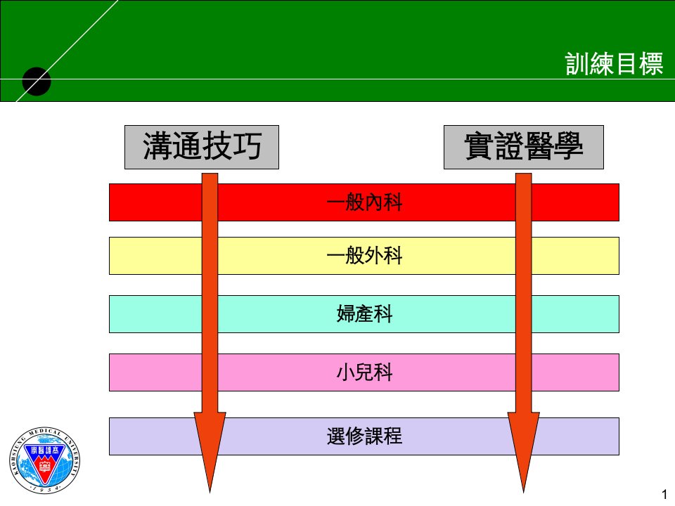 临床实习课程整合小组报告