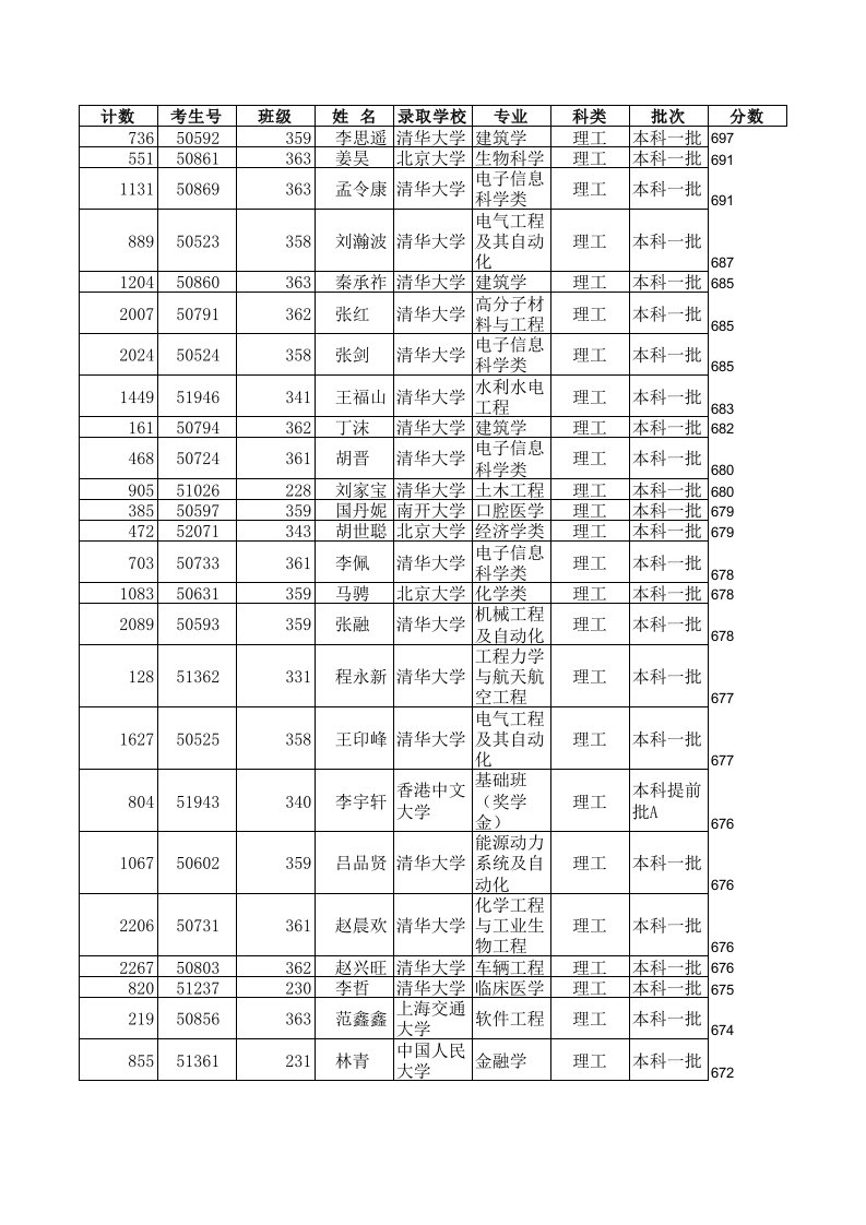 2010衡中理科(含复读班)一本录取情况统计1（精选）