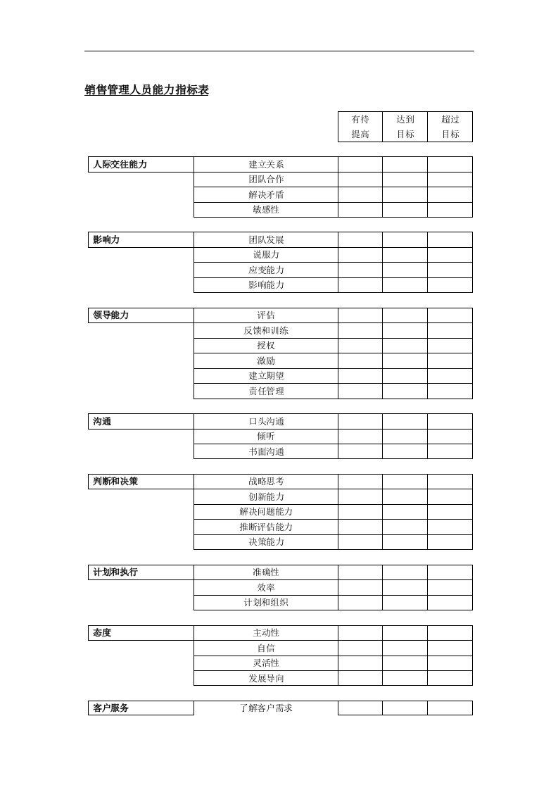 某涂料公司销售管理人员能力指标表