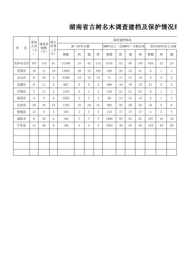 古树名木建档及保护情况统计表