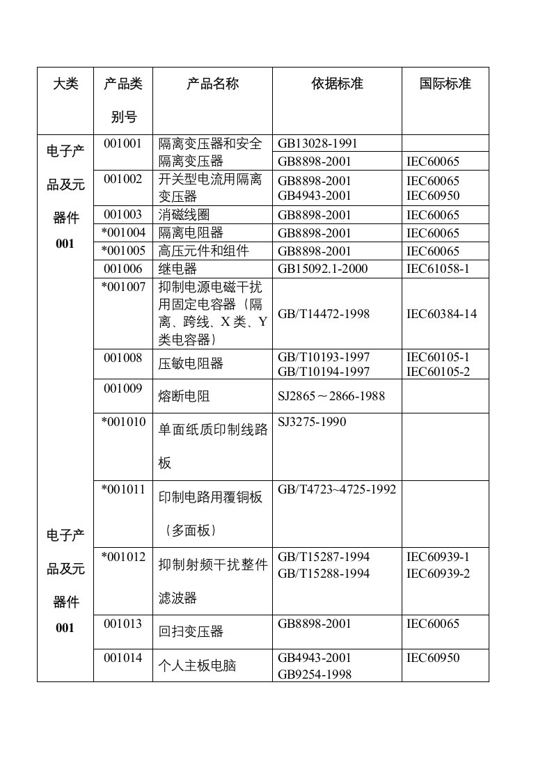 CQC认证产品目录