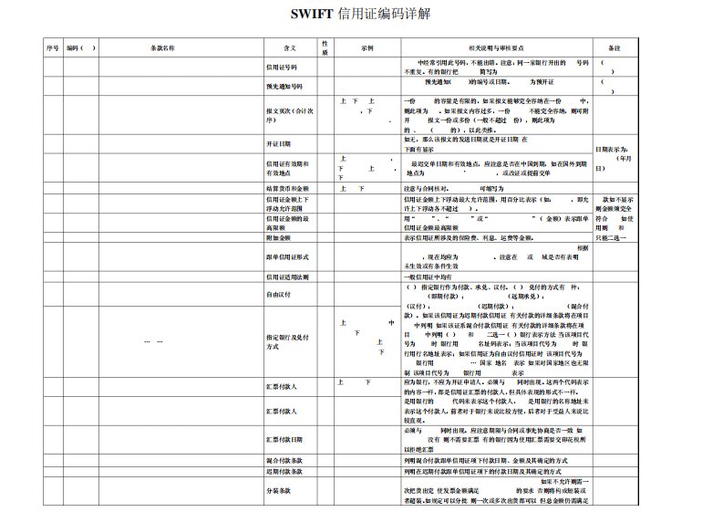 SWIFT信用证编码及常见条款翻译审证