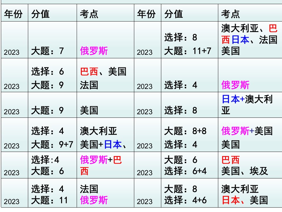 地理WAT考试国家部分重点市公开课获奖课件省名师示范课获奖课件