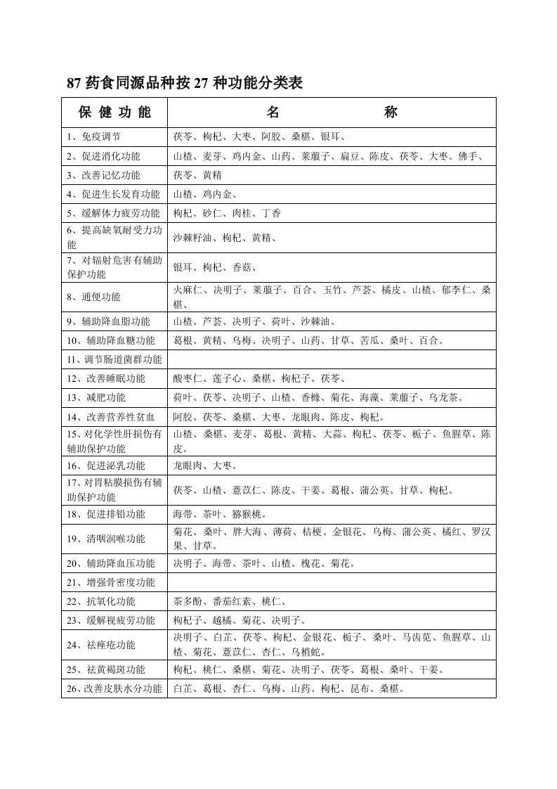 87种药食同源品种按27种保健功能分类表