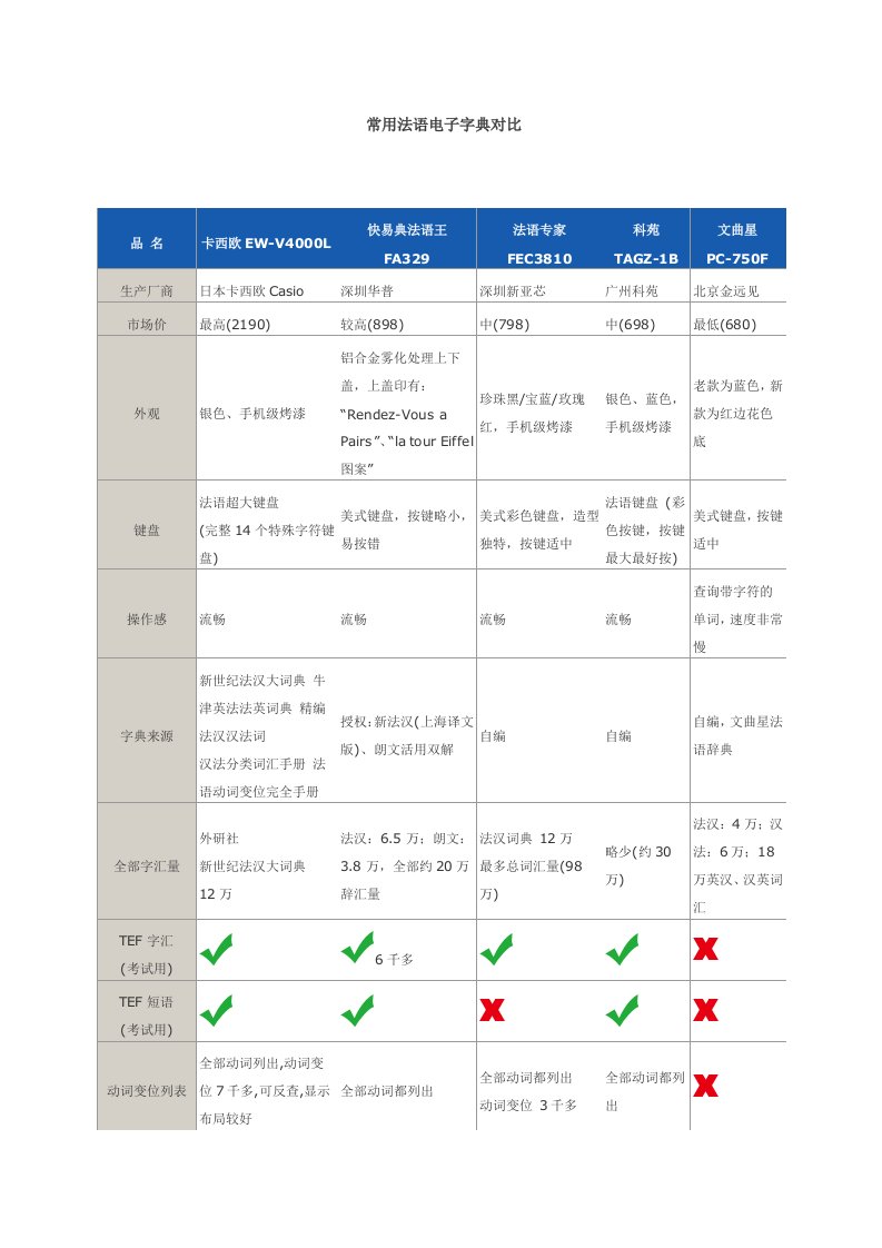 常用法语电子字典对比