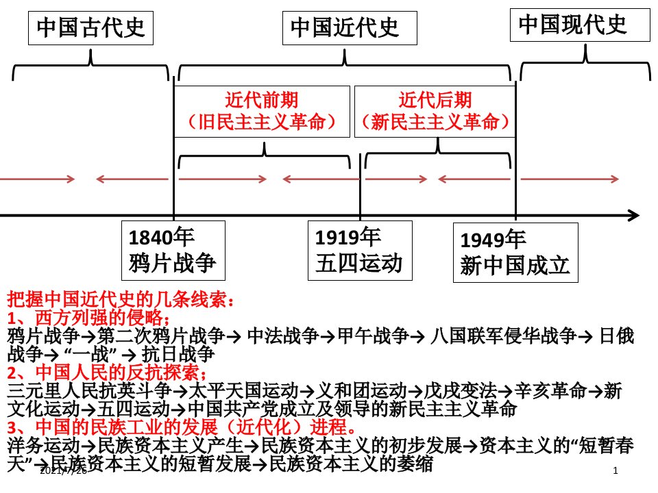 中国近代史第一单元中国开始沦为半殖民地半封建社会课件