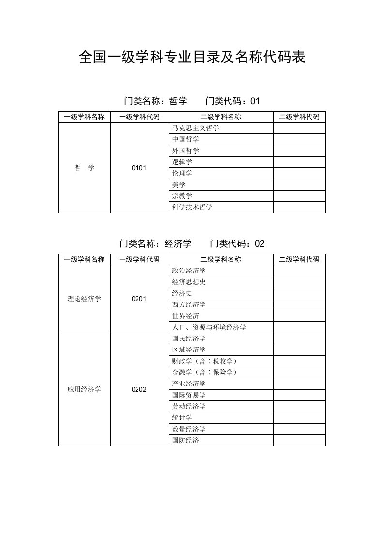 全国一二级学科专业目录及名称代码表