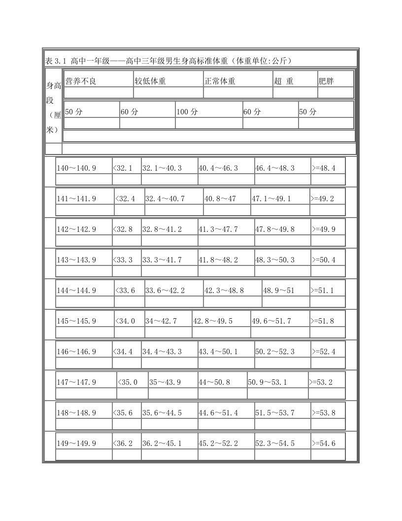 高中一至三年级男生身高标准体重