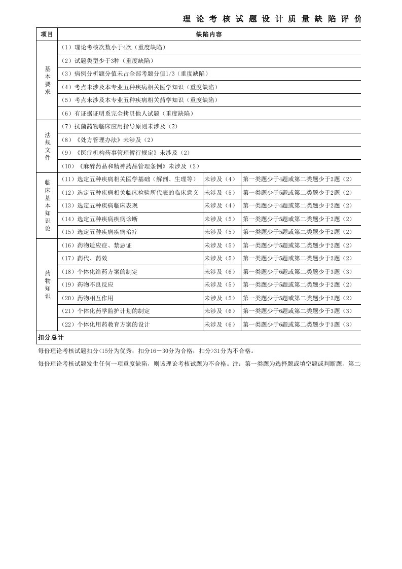 理论考核试题质量缺陷评价表(1)