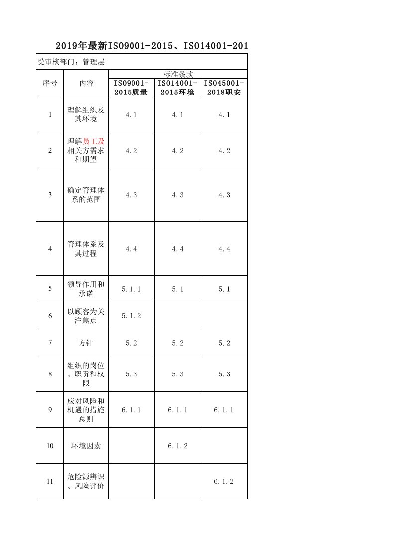 2019年最新ISO9001-2015、ISO14001-2015及ISO45001-2018质量环境职业健康安全三体系内部审核检查表