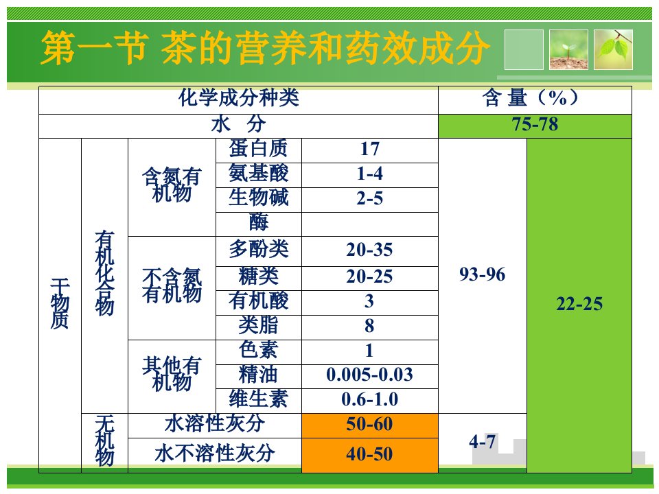 茶的营养与保健功能共55页PPT资料课件