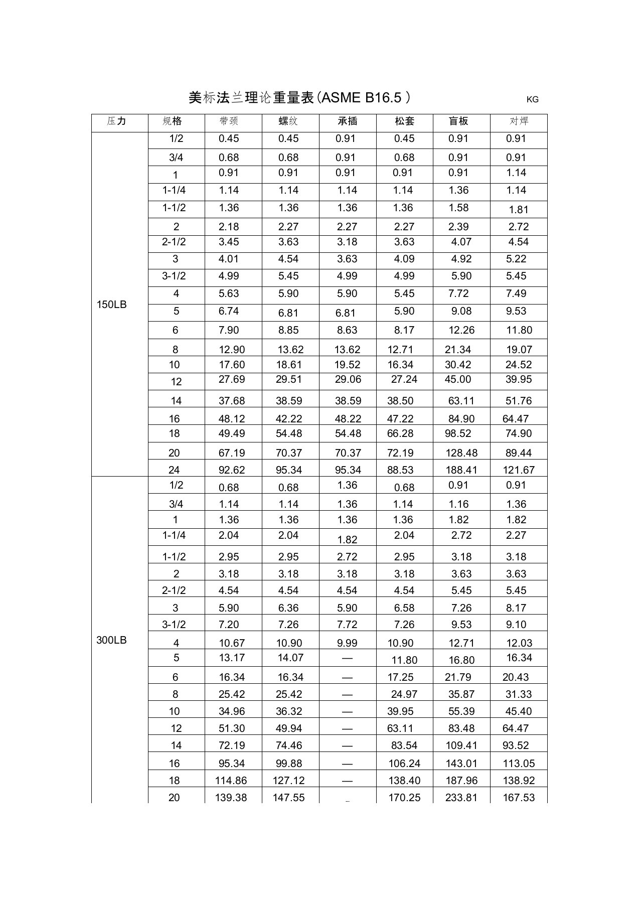 (完整版)美标法兰理论重量表(ASMEB16.5)