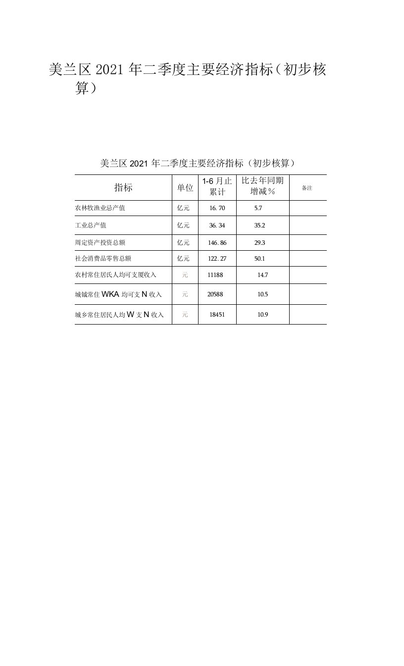 美兰区2021年二季度主要经济指标(初步核算）