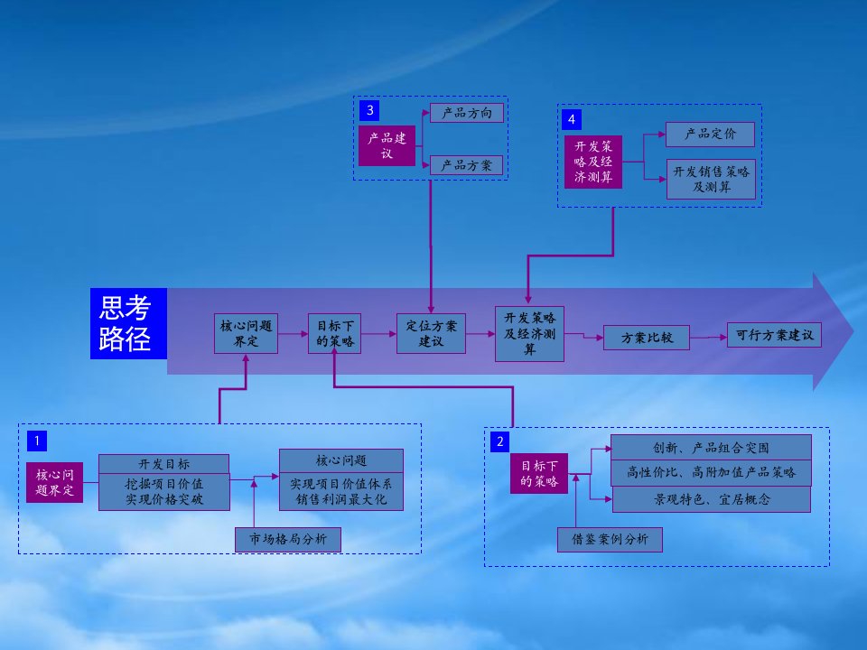 同策东渡常州薛家镇奥园多元社区项目定位报告190PPT