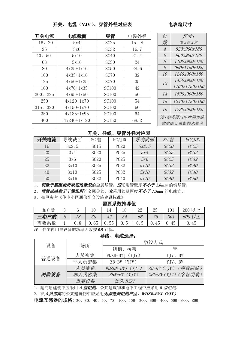 开关、电缆、穿管外径对应表调整后