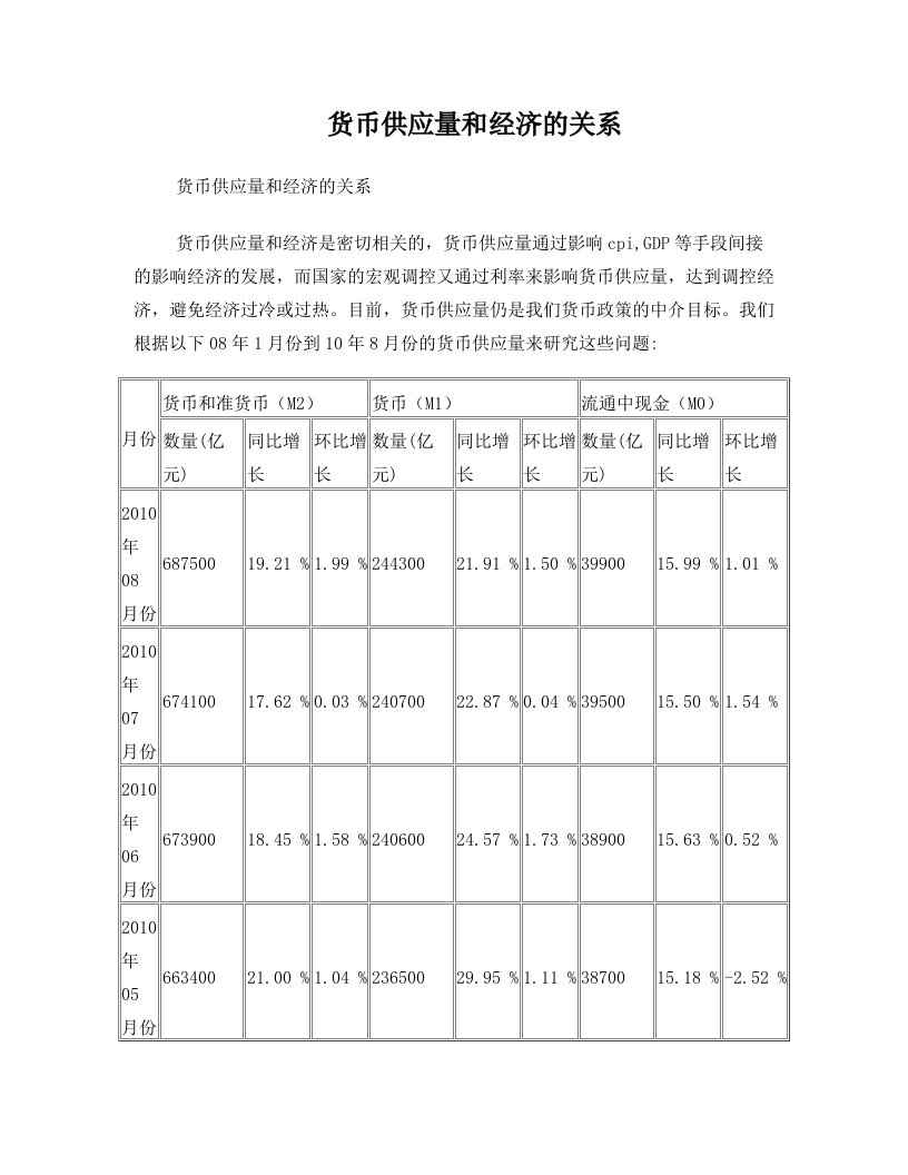 货币供应量和经济的关系